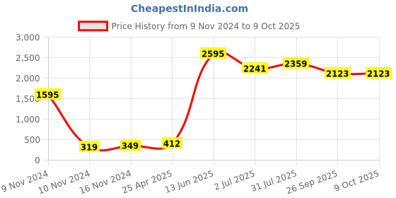 industrybuying.com RS PRO Rubber Seal, Inner Dia 30 mm, Outer Dia 42 mm, Width 7 mm, 2119061 (Pack of 5) rs pro Price History Graph from 9 Nov 2024 to 9 Oct 2025