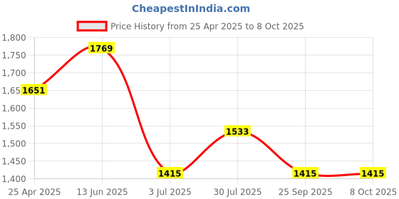 industrybuying.com RS PRO Rubber Seal, Inner Dia 30 mm, Outer Dia 42 mm, Width 7 mm, 2263775 (Bag of 5) rs pro Price History Graph from 25 Apr 2025 to 8 Oct 2025