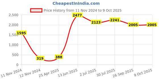 industrybuying.com RS PRO Rubber Seal, Inner Dia 30 mm, Outer Dia 47 mm, Width 7 mm, 2119083 (Pack of 5) rs pro Price History Graph from 11 Nov 2024 to 9 Oct 2025