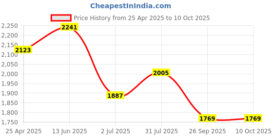 industrybuying.com RS PRO Rubber Seal, Inner Dia 30 mm, Outer Dia 48 mm, Width 7 mm, 2299614 (Bag of 5) rs pro Price History Graph from 25 Apr 2025 to 9 Oct 2025