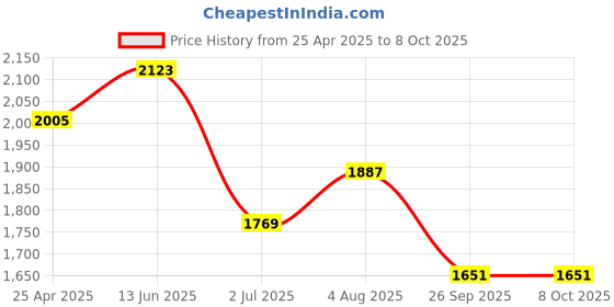 industrybuying.com RS PRO Rubber Seal, Inner Dia 30 mm, Outer Dia 50 mm, Width 10 mm, 2263780 (Bag of 5) rs pro Price History Graph from 25 Apr 2025 to 8 Oct 2025