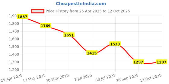 industrybuying.com RS PRO Rubber Seal, Inner Dia 30 mm, Outer Dia 50 mm, Width 5 mm, 2270597 (Bag of 5) rs pro Price History Graph from 25 Apr 2025 to 12 Oct 2025