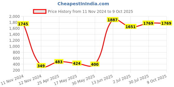 industrybuying.com RS PRO Rubber Seal, Inner Dia 30 mm, Outer Dia 52 mm, Width 7 mm, 2119099 (Pack of 5) rs pro Price History Graph from 11 Nov 2024 to 9 Oct 2025
