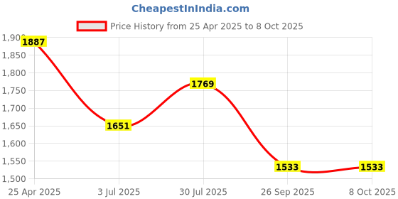 industrybuying.com RS PRO Rubber Seal, Inner Dia 30 mm, Outer Dia 52 mm, Width 7 mm, 2299615 (Bag of 5) rs pro Price History Graph from 25 Apr 2025 to 8 Oct 2025