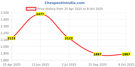 industrybuying.com RS PRO Rubber Seal, Inner Dia 30 mm, Outer Dia 55 mm, Width 10 mm, 2263783 (Bag of 5) rs pro Price History Graph from 25 Apr 2025 to 8 Oct 2025