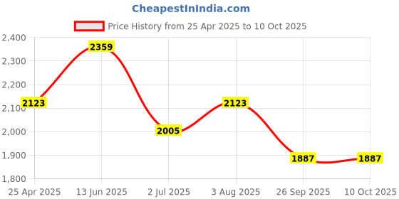 industrybuying.com RS PRO Rubber Seal, Inner Dia 30 mm, Outer Dia 55 mm, Width 12 mm, 2270601 (Bag of 5) rs pro Price History Graph from 25 Apr 2025 to 10 Oct 2025