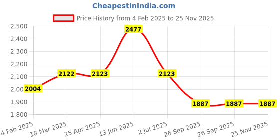 industrybuying.com RS PRO Rubber Seal, Inner Dia 30 mm, Outer Dia 55 mm, Width 7 mm, 2263784 (Bag of 5) rs pro Price History Graph from 4 Feb 2025 to 25 Nov 2025