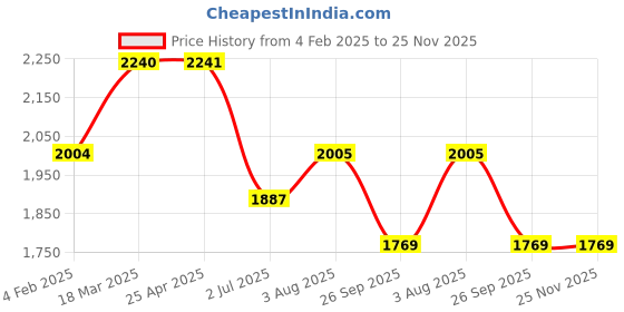 industrybuying.com RS PRO Rubber Seal, Inner Dia 30 mm, Outer Dia 56 mm, Width 8 mm, 2295271 (Bag of 5) rs pro Price History Graph from 4 Feb 2025 to 25 Nov 2025