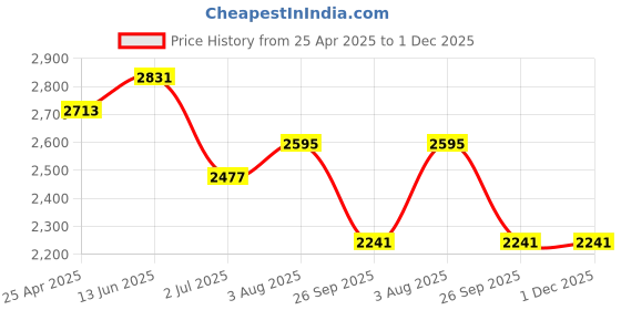 industrybuying.com RS PRO Rubber Seal, Inner Dia 30 mm, Outer Dia 62 mm, Width 7 mm, 2263787 (Bag of 5) rs pro Price History Graph from 25 Apr 2025 to 1 Dec 2025