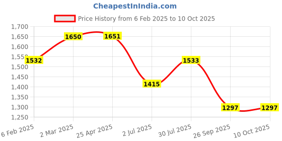industrybuying.com RS PRO Rubber Seal, Inner Dia 30.15 mm, Outer Dia 44.45 mm, Width 0.187 inch, 2270802 (Bag of 5) rs pro Price History Graph from 6 Feb 2025 to 9 Oct 2025