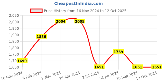 industrybuying.com RS PRO Rubber Seal, Inner Dia 30.15 mm, Outer Dia 50.8 mm, Width 0.25 inch, 2270803 (Bag of 5) rs pro Price History Graph from 16 Nov 2024 to 12 Oct 2025