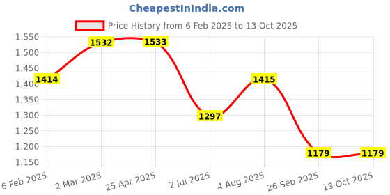 industrybuying.com RS PRO Rubber Seal, Inner Dia 30.16 mm, Outer Dia 44.45 mm, Width 0.4375 inch, 2270804 (Bag of 5) rs pro Price History Graph from 6 Feb 2025 to 13 Oct 2025