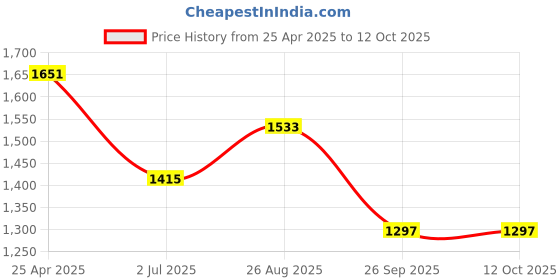industrybuying.com RS PRO Rubber Seal, Inner Dia 31 mm, Outer Dia 47 mm, Width 7 mm, 2270604 (Bag of 5) rs pro Price History Graph from 25 Apr 2025 to 12 Oct 2025