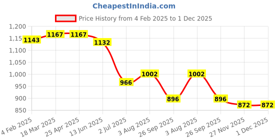 industrybuying.com RS PRO Rubber Seal, Inner Dia 31.75 mm, Outer Dia 44.45 mm, Width 0.3906 inch, 2270806 (Bag of 5) rs pro Price History Graph from 4 Feb 2025 to 30 Nov 2025