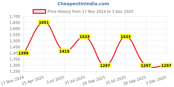 industrybuying.com RS PRO Rubber Seal, Inner Dia 32 mm, Outer Dia 42 mm, Width 7 mm, 2263788 (Bag of 5) rs pro Price History Graph from 17 Nov 2024 to 2 Dec 2025
