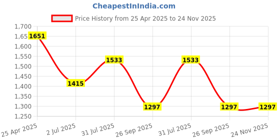 industrybuying.com RS PRO Rubber Seal, Inner Dia 32 mm, Outer Dia 44 mm, Width 10 mm, 2270606 (Bag of 5) rs pro Price History Graph from 25 Apr 2025 to 24 Nov 2025