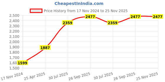 industrybuying.com RS PRO Rubber Seal, Inner Dia 32 mm, Outer Dia 44 mm, Width 7 mm, 2270607 (Bag of 5) rs pro Price History Graph from 17 Nov 2024 to 25 Nov 2025