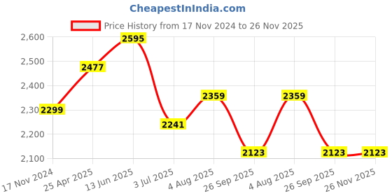 industrybuying.com RS PRO Rubber Seal, Inner Dia 32 mm, Outer Dia 45 mm, Width 5 mm, 2295273 (Bag of 5) rs pro Price History Graph from 17 Nov 2024 to 25 Nov 2025