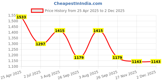 industrybuying.com RS PRO Rubber Seal, Inner Dia 32 mm, Outer Dia 45 mm, Width 6 mm, 2299617 (Bag of 5) rs pro Price History Graph from 25 Apr 2025 to 1 Dec 2025