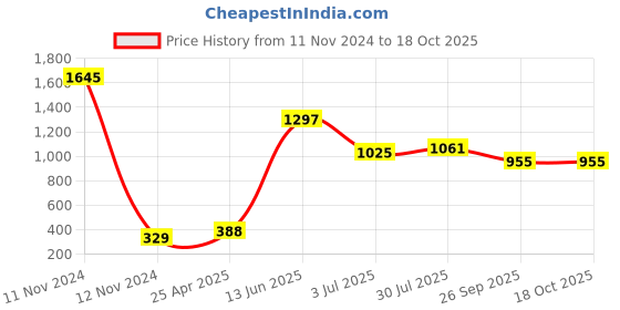 industrybuying.com RS PRO Rubber Seal, Inner Dia 32 mm, Outer Dia 45 mm, Width 7 mm, 2119106 (Pack of 5) rs pro Price History Graph from 11 Nov 2024 to 18 Oct 2025