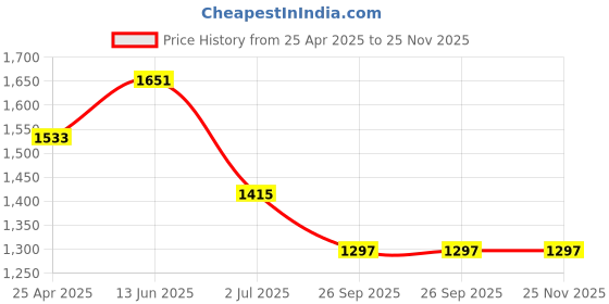 industrybuying.com RS PRO Rubber Seal, Inner Dia 32 mm, Outer Dia 45 mm, Width 7 mm, 2263789 (Bag of 5) rs pro Price History Graph from 25 Apr 2025 to 25 Nov 2025