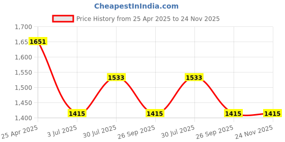 industrybuying.com RS PRO Rubber Seal, Inner Dia 32 mm, Outer Dia 47 mm, Width 10 mm, 2295274 (Bag of 5) rs pro Price History Graph from 25 Apr 2025 to 24 Nov 2025