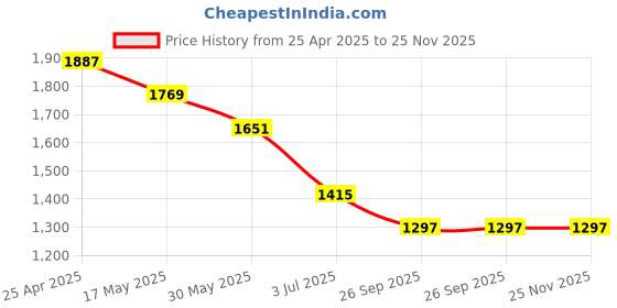 industrybuying.com RS PRO Rubber Seal, Inner Dia 32 mm, Outer Dia 50 mm, Width 12 mm, 2270609 (Bag of 5) rs pro Price History Graph from 25 Apr 2025 to 24 Nov 2025