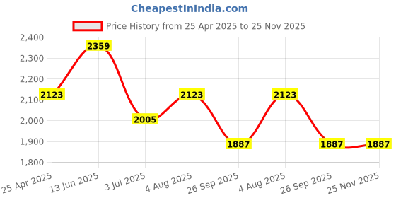 industrybuying.com RS PRO Rubber Seal, Inner Dia 33 mm, Outer Dia 52 mm, Width 6 mm, 2270617 (Bag of 5) rs pro Price History Graph from 25 Apr 2025 to 24 Nov 2025