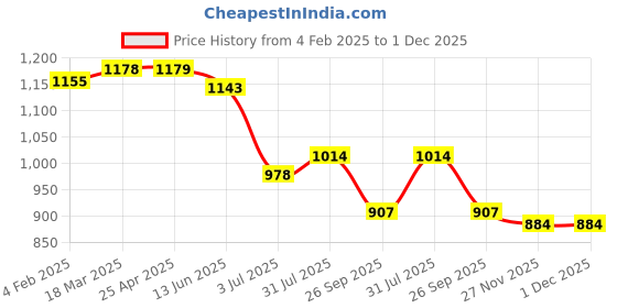 industrybuying.com RS PRO Rubber Seal, Inner Dia 33.32 mm, Outer Dia 49.2 mm, Width 0.187 inch, 2270813 (Bag of 5) rs pro Price History Graph from 4 Feb 2025 to 30 Nov 2025