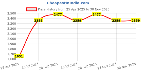 industrybuying.com RS PRO Rubber Seal, Inner Dia 34 mm, Outer Dia 44 mm, Width 6 mm, 2295276 (Bag of 5) rs pro Price History Graph from 25 Apr 2025 to 30 Nov 2025