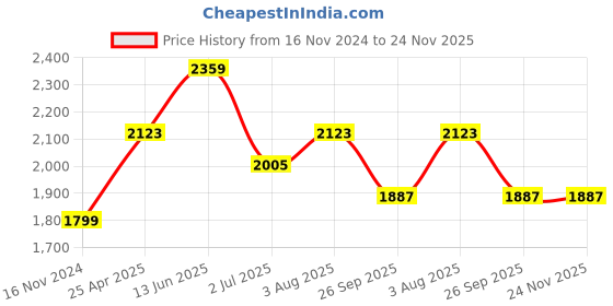 industrybuying.com RS PRO Rubber Seal, Inner Dia 34 mm, Outer Dia 46 mm, Width 8 mm, 2299621 (Bag of 5) rs pro Price History Graph from 16 Nov 2024 to 24 Nov 2025