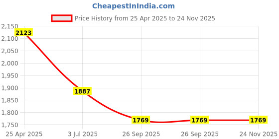 industrybuying.com RS PRO Rubber Seal, Inner Dia 34 mm, Outer Dia 48 mm, Width 8 mm, 2295277 (Bag of 5) rs pro Price History Graph from 25 Apr 2025 to 23 Nov 2025