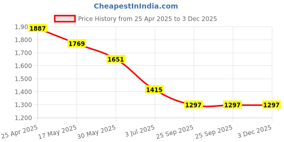 industrybuying.com RS PRO Rubber Seal, Inner Dia 34 mm, Outer Dia 50 mm, Width 8 mm, 2270620 (Bag of 5) rs pro Price History Graph from 25 Apr 2025 to 3 Dec 2025