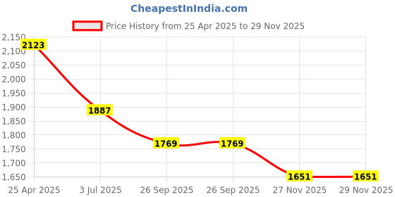 industrybuying.com RS PRO Rubber Seal, Inner Dia 34 mm, Outer Dia 54 mm, Width 12.5 mm, 2270621 (Bag of 5) rs pro Price History Graph from 25 Apr 2025 to 27 Nov 2025
