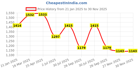 industrybuying.com RS PRO Rubber Seal, Inner Dia 34.93 mm, Outer Dia 52.37 mm, Width 0.25 inch, 2270814 (Bag of 5) rs pro Price History Graph from 21 Jan 2025 to 30 Nov 2025