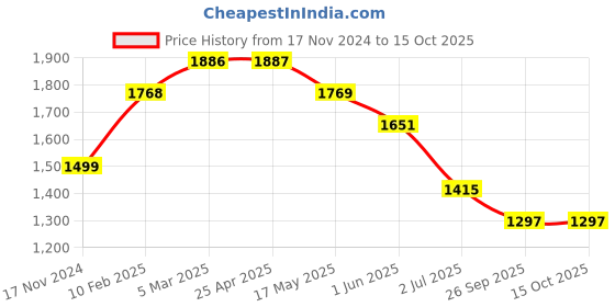 industrybuying.com RS PRO Rubber Seal, Inner Dia 35 mm, Outer Dia 45 mm, Width 4 mm, 2299622 (Bag of 5) rs pro Price History Graph from 17 Nov 2024 to 14 Oct 2025