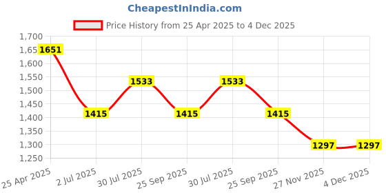 industrybuying.com RS PRO Rubber Seal, Inner Dia 35 mm, Outer Dia 46 mm, Width 7 mm, 2295278 (Bag of 5) rs pro Price History Graph from 25 Apr 2025 to 4 Dec 2025
