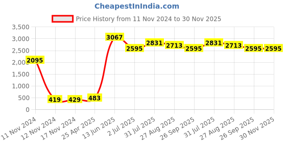 industrybuying.com RS PRO Rubber Seal, Inner Dia 35 mm, Outer Dia 47 mm, Width 7 mm, 2119112 (Pack of 5) rs pro Price History Graph from 11 Nov 2024 to 29 Nov 2025