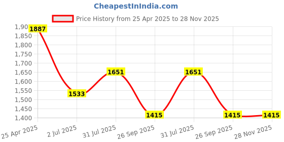 industrybuying.com RS PRO Rubber Seal, Inner Dia 35 mm, Outer Dia 47 mm, Width 7 mm, 2263794 (Bag of 5) rs pro Price History Graph from 25 Apr 2025 to 28 Nov 2025