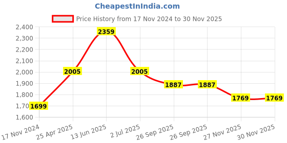 industrybuying.com RS PRO Rubber Seal, Inner Dia 35 mm, Outer Dia 47 mm, Width 8 mm, 2295279 (Bag of 5) rs pro Price History Graph from 17 Nov 2024 to 30 Nov 2025