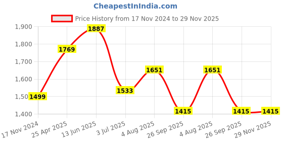 industrybuying.com RS PRO Rubber Seal, Inner Dia 35 mm, Outer Dia 48 mm, Width 8 mm, 2270623 (Bag of 5) rs pro Price History Graph from 17 Nov 2024 to 28 Nov 2025