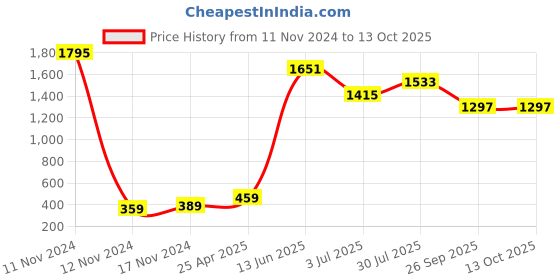 industrybuying.com RS PRO Rubber Seal, Inner Dia 35 mm, Outer Dia 50 mm, Width 7 mm, 2119128 (Pack of 5) rs pro Price History Graph from 11 Nov 2024 to 13 Oct 2025