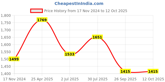industrybuying.com RS PRO Rubber Seal, Inner Dia 35 mm, Outer Dia 50 mm, Width 7 mm, 2263796 (Bag of 5) rs pro Price History Graph from 17 Nov 2024 to 11 Oct 2025