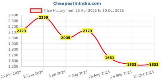 industrybuying.com RS PRO Rubber Seal, Inner Dia 35 mm, Outer Dia 52 mm, Width 10 mm, 2299624 (Bag of 5) rs pro Price History Graph from 25 Apr 2025 to 10 Oct 2025