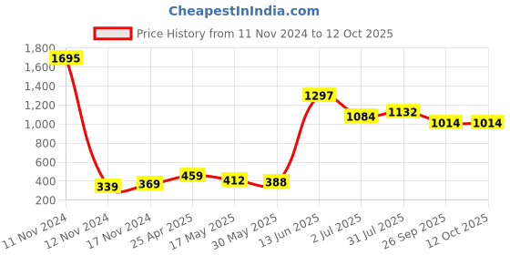 industrybuying.com RS PRO Rubber Seal, Inner Dia 35 mm, Outer Dia 52 mm, Width 7 mm, 2119140 (Pack of 5) rs pro Price History Graph from 11 Nov 2024 to 12 Oct 2025
