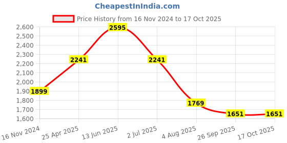 industrybuying.com RS PRO Rubber Seal, Inner Dia 35 mm, Outer Dia 55 mm, Width 11 mm, 2295280 (Bag of 5) rs pro Price History Graph from 16 Nov 2024 to 16 Oct 2025