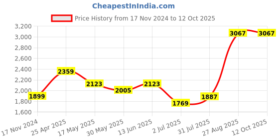 industrybuying.com RS PRO Rubber Seal, Inner Dia 35 mm, Outer Dia 55 mm, Width 8 mm, 2263800 (Bag of 5) rs pro Price History Graph from 17 Nov 2024 to 12 Oct 2025