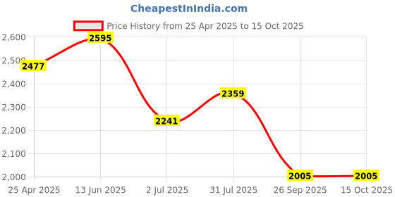 industrybuying.com RS PRO Rubber Seal, Inner Dia 35 mm, Outer Dia 58 mm, Width 10 mm, 2270625 (Bag of 5) rs pro Price History Graph from 25 Apr 2025 to 15 Oct 2025