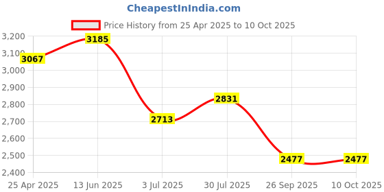 industrybuying.com RS PRO Rubber Seal, Inner Dia 35 mm, Outer Dia 72 mm, Width 10 mm, 2263804 (Bag of 5) rs pro Price History Graph from 25 Apr 2025 to 10 Oct 2025