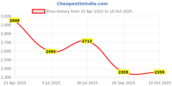 industrybuying.com RS PRO Rubber Seal, Inner Dia 35 mm, Outer Dia 72 mm, Width 10 mm, 2299630 (Bag of 5) rs pro Price History Graph from 25 Apr 2025 to 10 Oct 2025